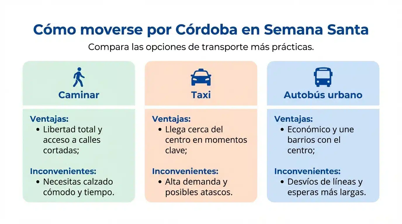 Infografía que compara caminar, taxi y autobús urbano para moverse por Córdoba en Semana Santa
