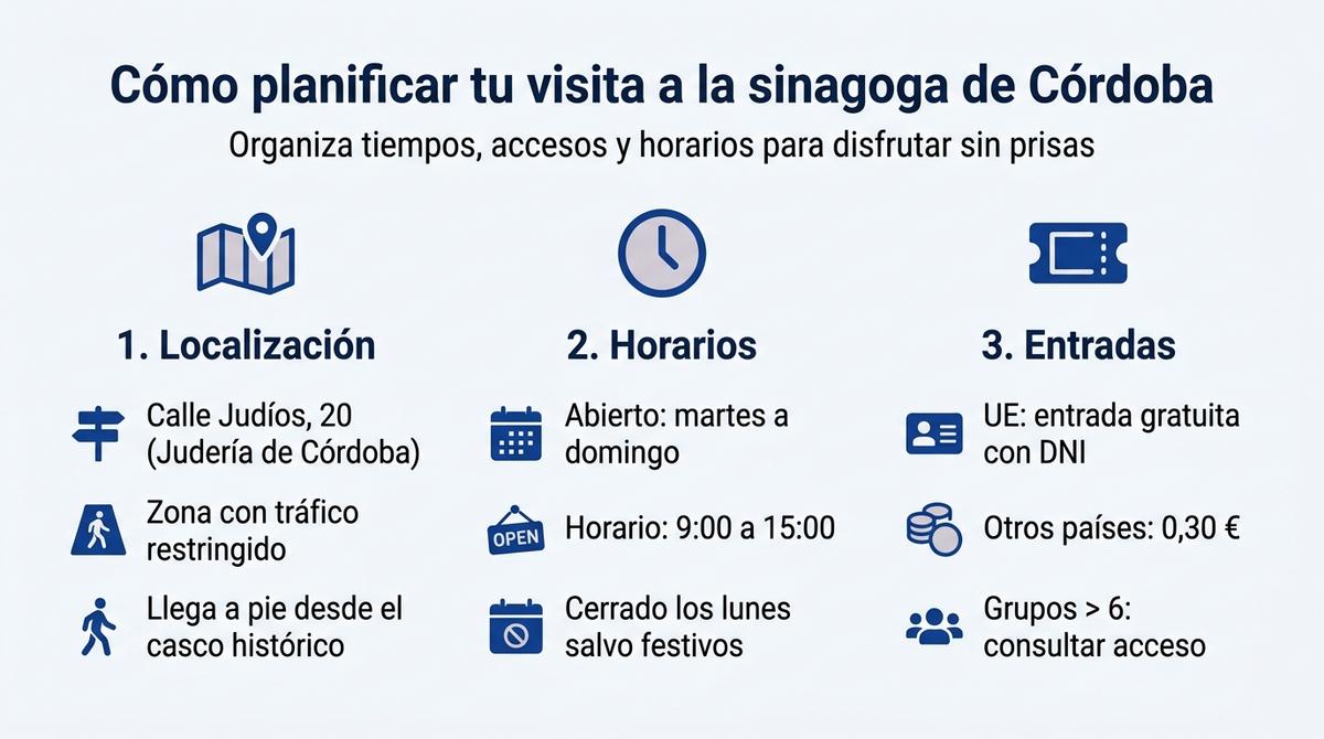 Infografía con claves para planificar la visita a la sinagoga de Córdoba con localización, horarios y entradas.