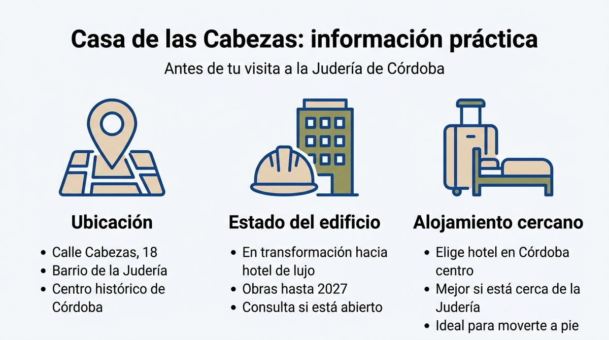 Infografía con tres bloques que resumen ubicación, estado del edificio y alojamiento cercano para visitar la Casa de las Cabezas en Córdoba.