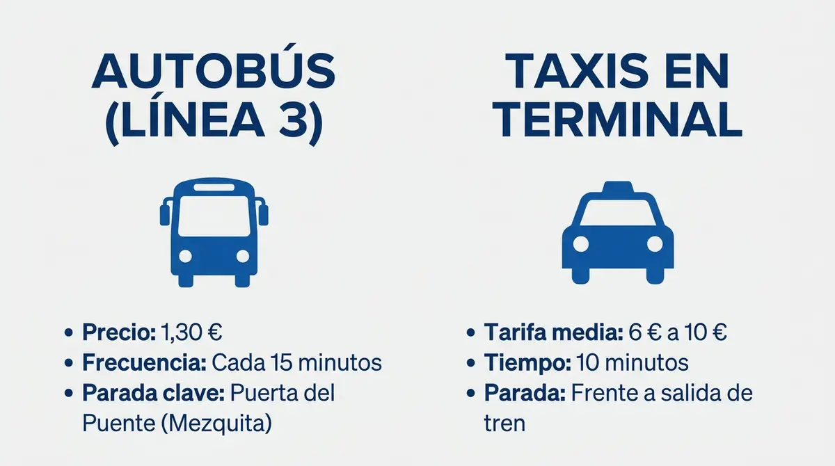 Infografía comparativa de transporte público de la estación al centro de Córdoba: Autobús Línea 3 frente a Taxi