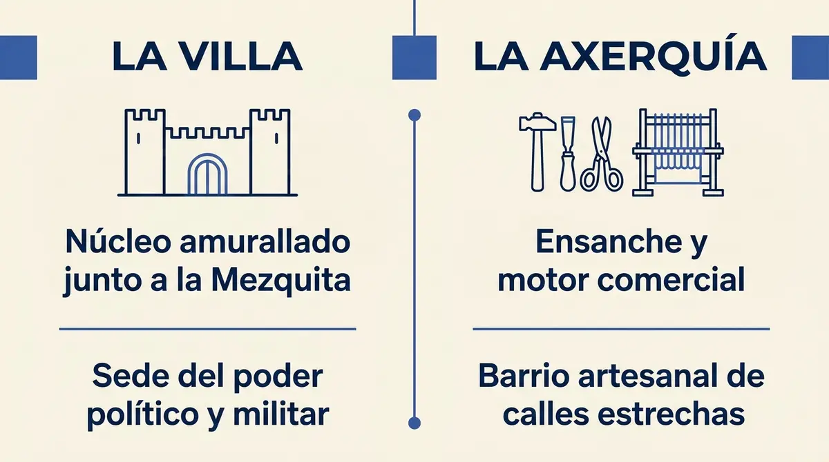 Infografía comparativa de la división histórica entre La Villa y la Axerquía de Córdoba.