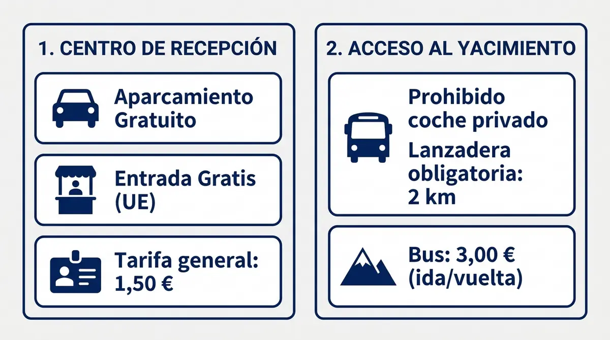 Infografía de acceso y tarifas de Medina Azahara detallando el paso por el centro de visitantes y el autobús lanzadera