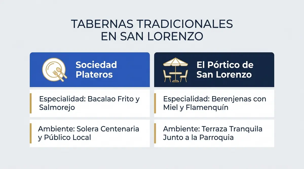 Tabla comparativa de tabernas tradicionales y especialidades culinarias en el barrio de San Lorenzo de Córdoba