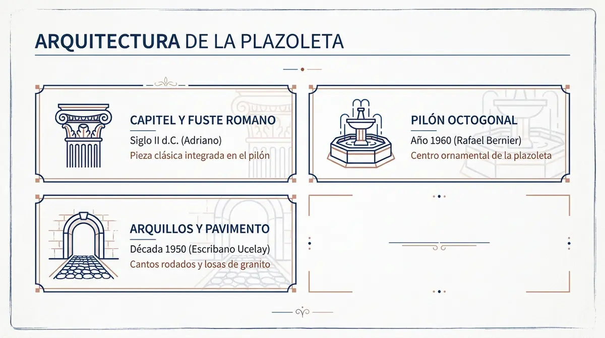 Infografía sobre los elementos arquitectónicos e históricos de la plazoleta de la Calleja de las Flores en Córdoba