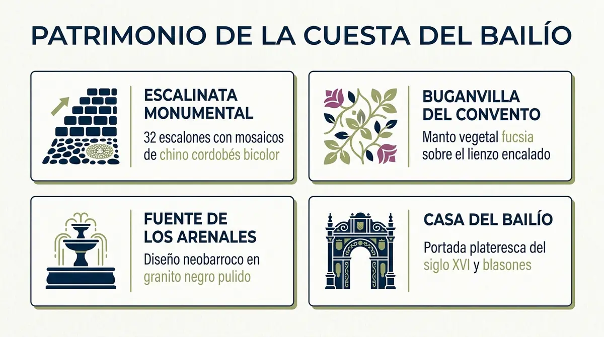 Infografía de elementos patrimoniales y arquitectónicos de la Cuesta del Bailío en Córdoba